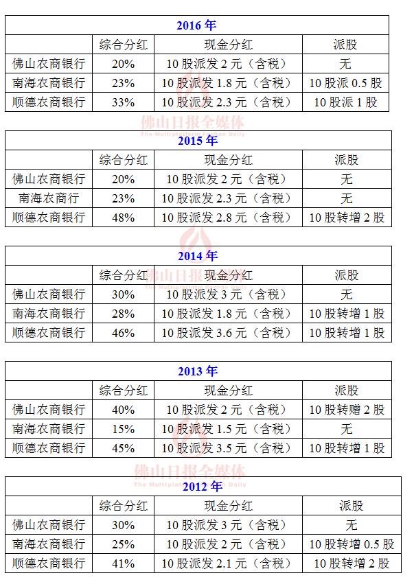 18年佛山农商行分红,佛山顺德一年分红多少