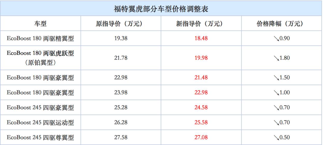 17款福特翼虎真实油耗对比传祺gs8,传祺gs8五月最新降价优惠