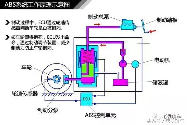 汽车abs防抱死系统的作用是什么,汽车abs为什么会让刹车刹不动