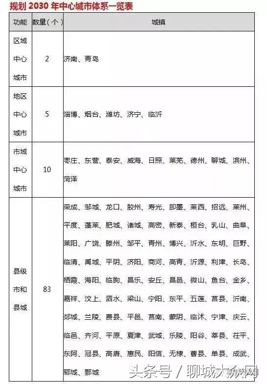 聊城将有大变化,聊城最新发展规划