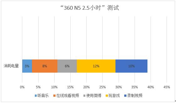 360手机360n5手机测评,6g运存平板测评