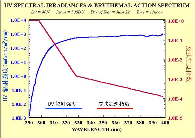 教你选一款好的防晒霜,好用不伤肤的防晒霜推荐