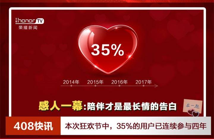 大数据解读荣耀举办的408粉丝节!看看你参加没