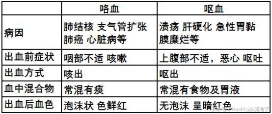 患者发生大咯血时应采取什么卧位,病人大咯血发作时应如何处理