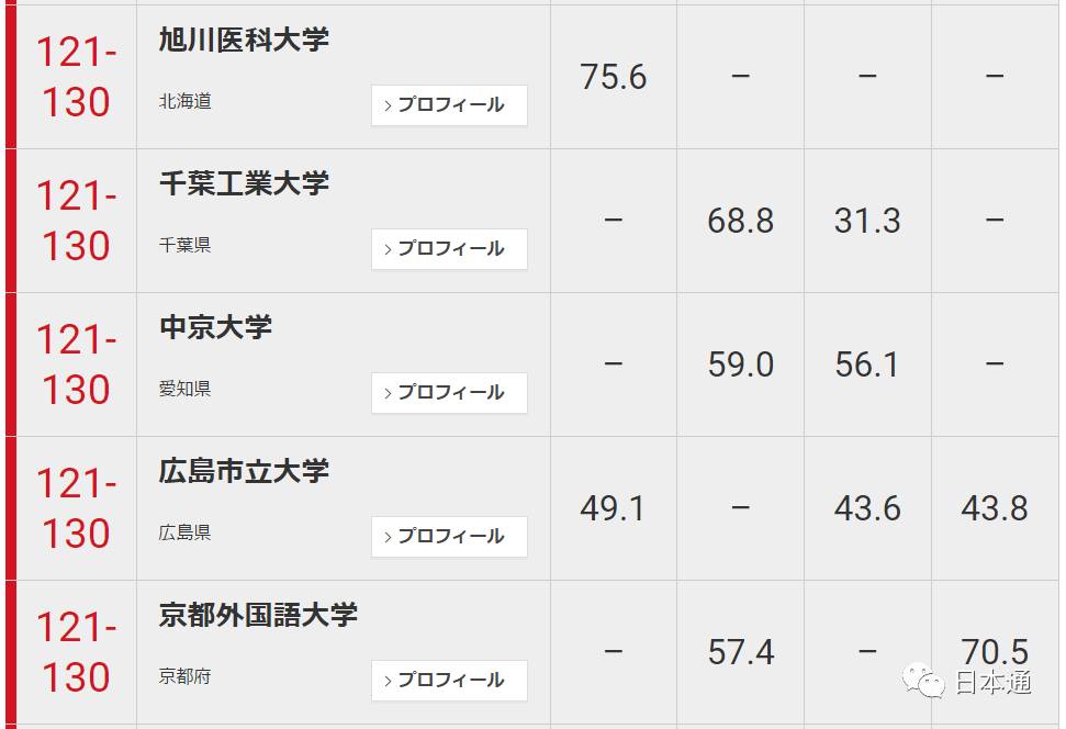 日本大学前100名排名一览表,日本东大是什么大学