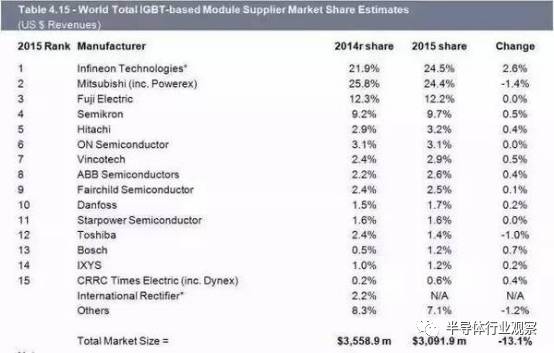 外国的igbt好到哪里了,国产igbt崛起之路