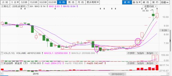五k三k战法图解,五k战法的三k理论