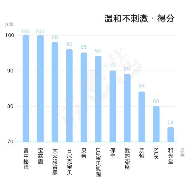 婴儿洗衣液泛滥，是玩噱头还是真的好？实验室评测揭秘真相！