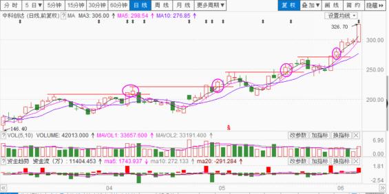 75种k线战法第五十一篇,五k战法