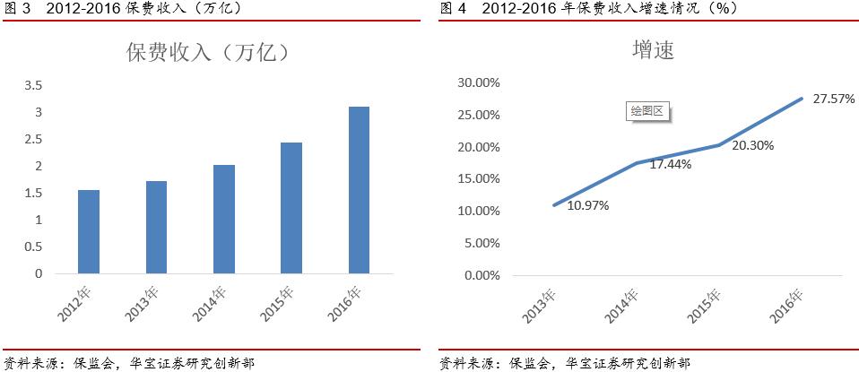保险行业总资产规模,2017保险业总资产