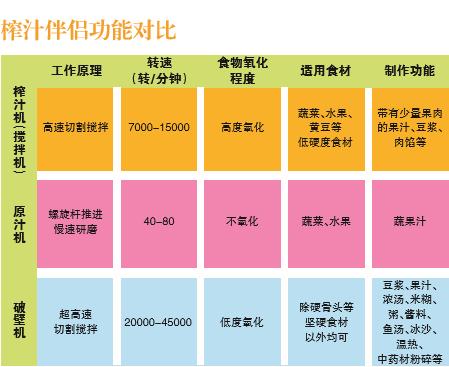 原汁榨汁机与破壁机的区别,榨汁机原汁机破壁机哪个好