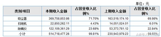 “互联网家电第一股”小狗电器:瞄准细分市场,一年卖五亿