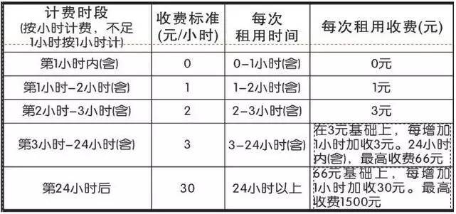 小黄车空降龙城，太原共享交通工具全攻略！哪种最便宜？