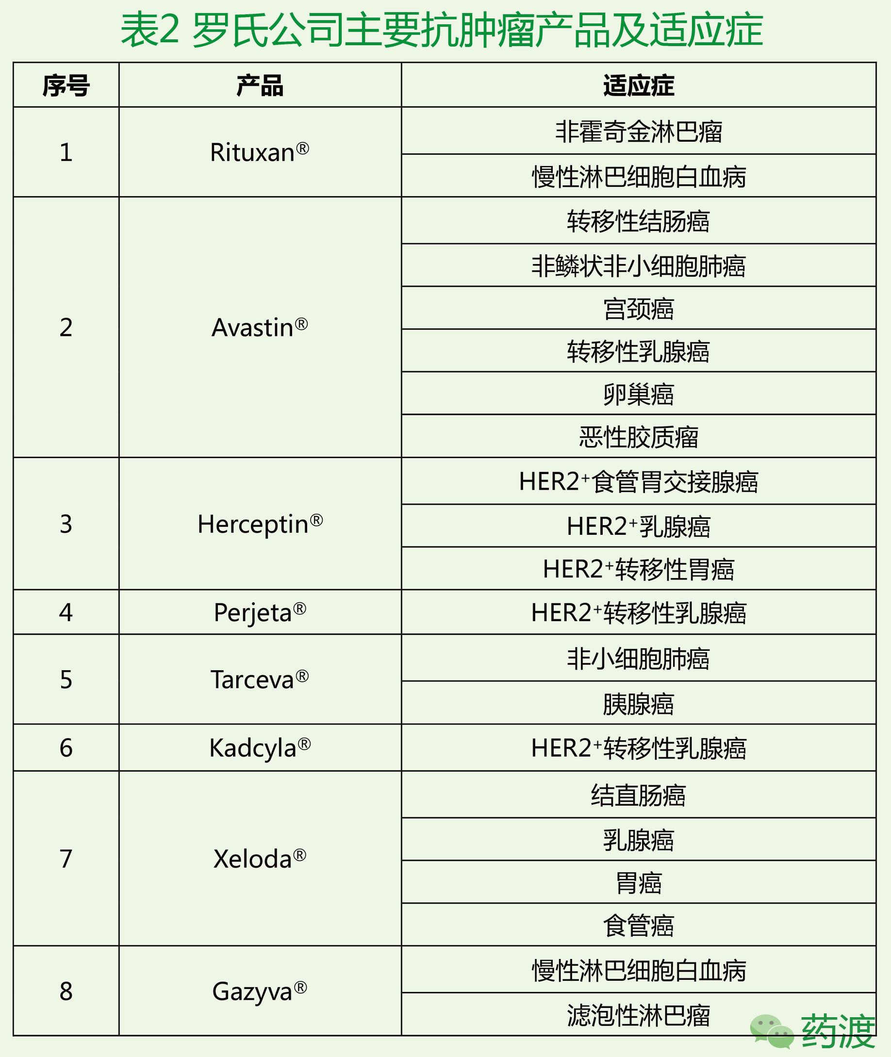 罗氏大分子药物,罗氏重磅新药