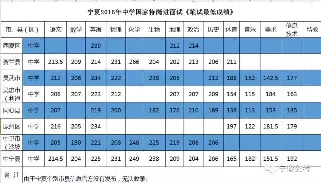 2022年宁夏国考进面分数线,2022年宁夏国考进面成绩