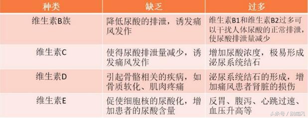 ABCDEFG？！那么多维生素，痛风患者到底怎么补？