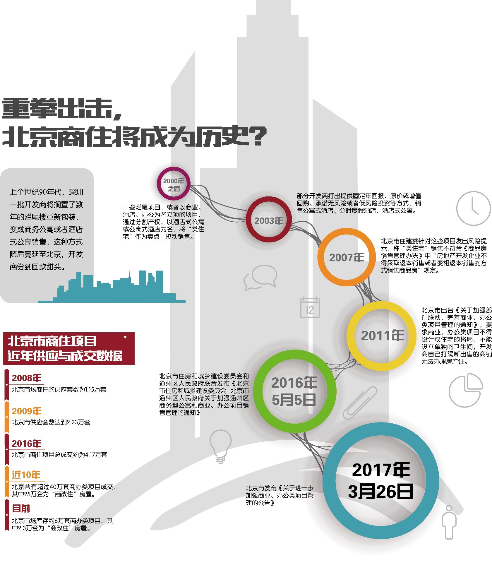 北京楼市降价潮来了,未来五年北京东西城退租计划确定