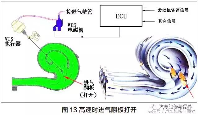 进气可变系统的检测步骤,汽车可变进气系统图片