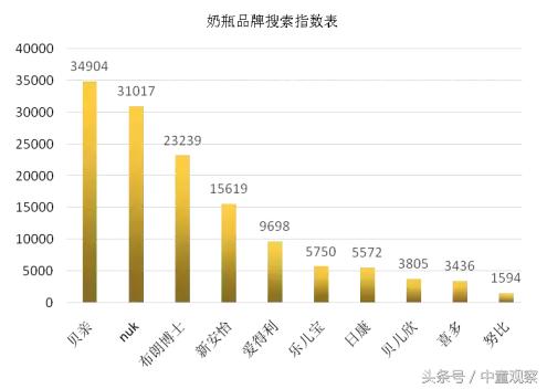 中童读数据：奶瓶三巨头已经做得如此到位，其他奶瓶的机会在哪里