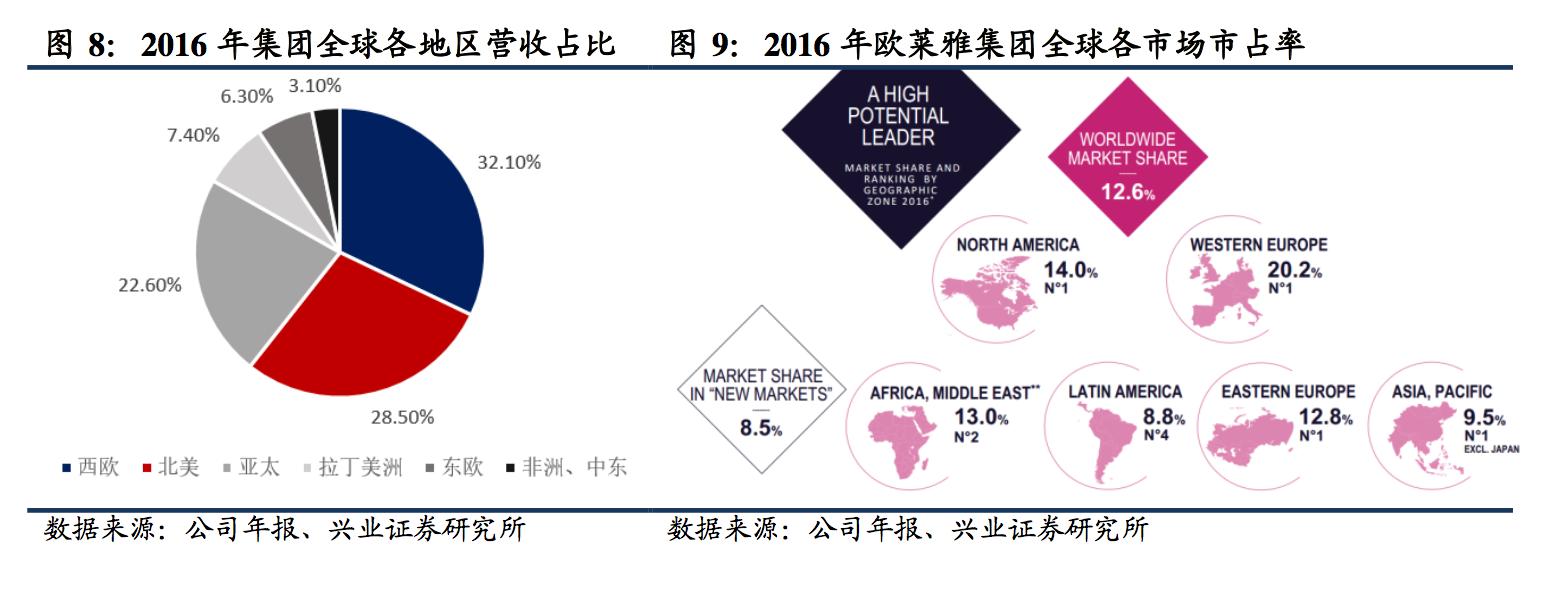 欧莱雅集团介绍视频,欧莱雅集团分析