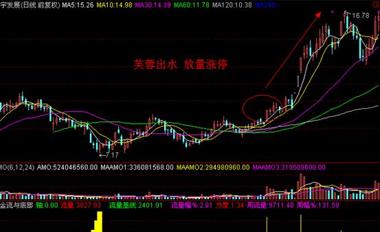 涨停板实战方法12招,涨停板战法绝密指标
