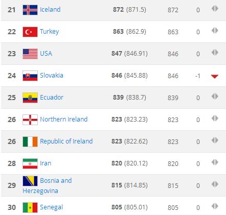 fifa足球国家队世界排名最新排名,2014年fifa世界杯巴西国家队名单