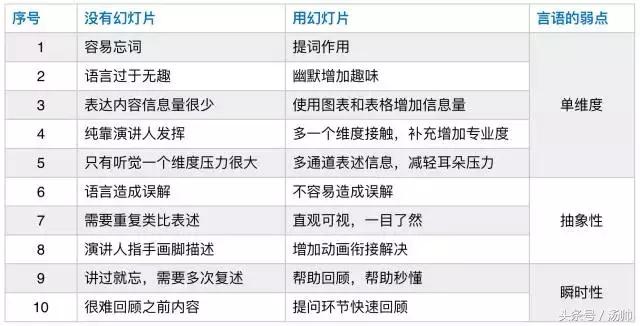 ppt演讲的技巧和方法15分钟,ppt演讲的六大技巧