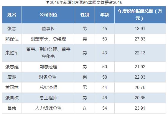 上市公司高管薪酬排名出炉,各大企业高管薪酬排名