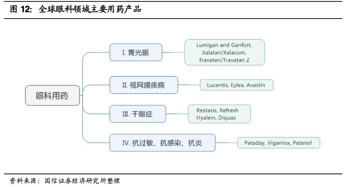 眼科医药行业深度分析,眼科医疗设备发展前景