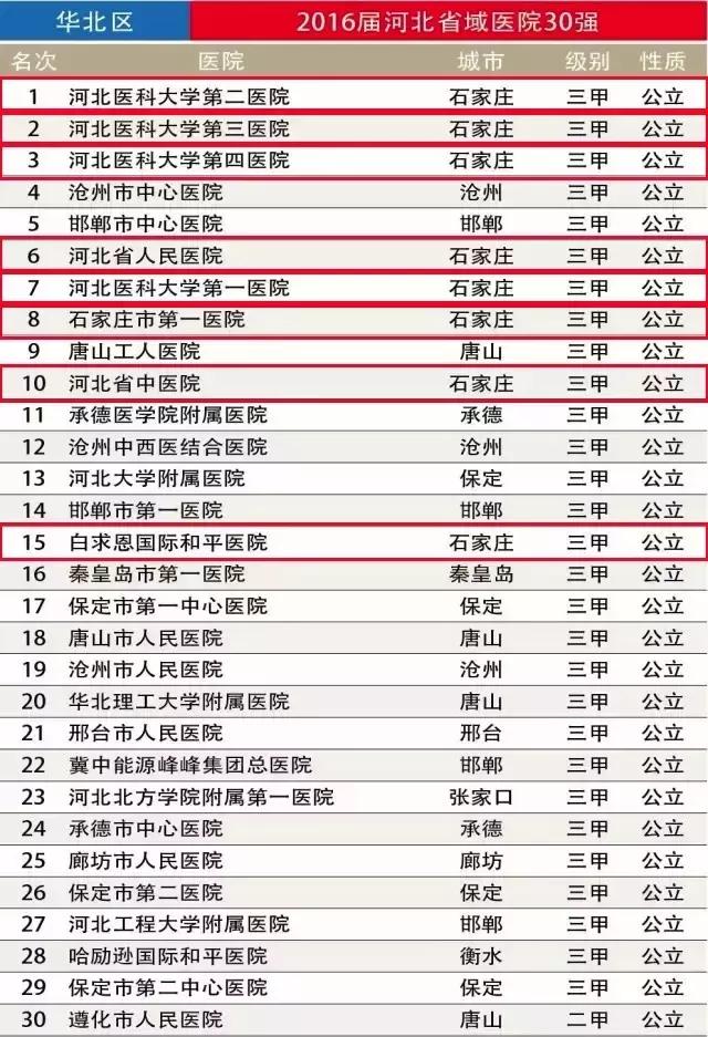 石家庄前十名医院,石家庄260医院属于什么医院