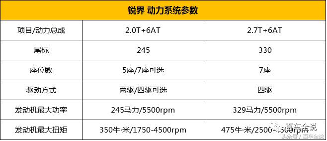多花7000元买福特锐界245运动型，究竟值不值？