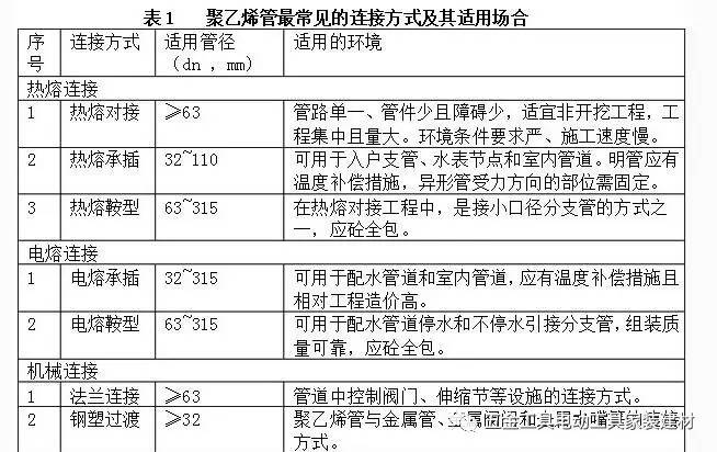 聚乙烯管道的连接方法和具体操作,聚乙烯管道和水管怎么连接