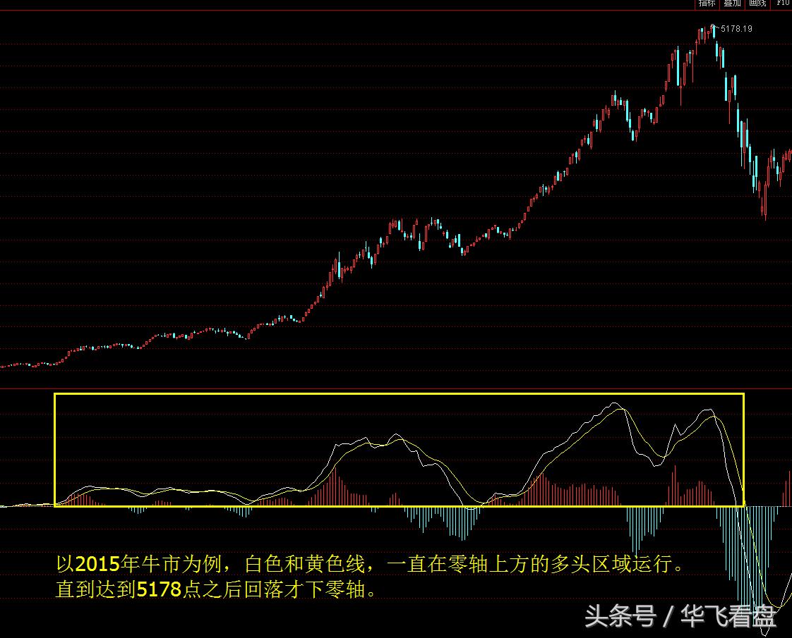 股市实战技术分析技法,股市macd操作方法