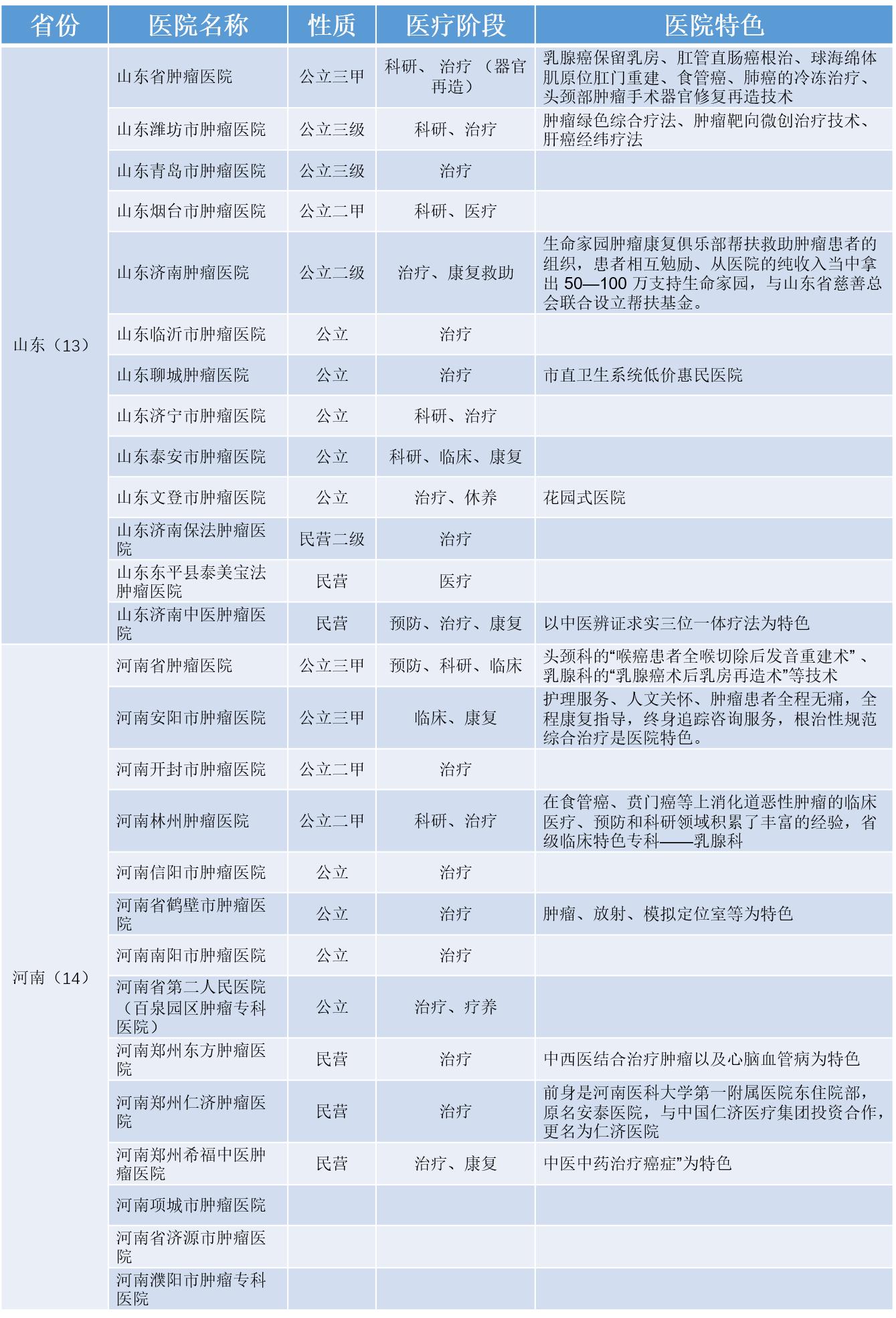 寻医问药哪家强，国内优秀肿瘤医院全收录