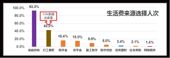 校园经济的市场规模,学校是一个巨大的消费市场