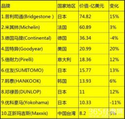 途虎为什么不卖便宜轮胎,途虎4条轮胎