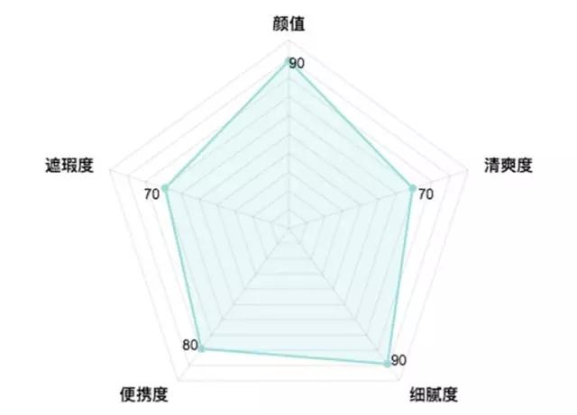 气垫哪一款比较好用,最好用的气垫排行适合干皮