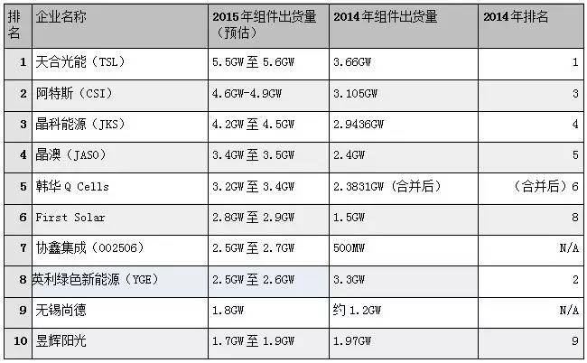 重磅2015全球十大光伏组件制造商排名及生存状态点评：协鑫集成黑马、尚德复苏、天合继续问鼎