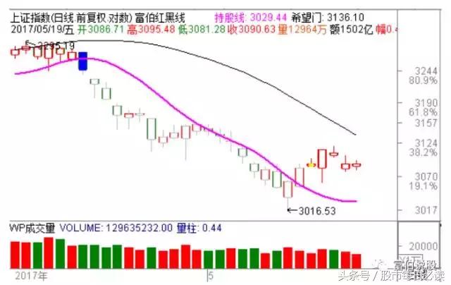 519股市大跌魔咒,股市519行情终结始末