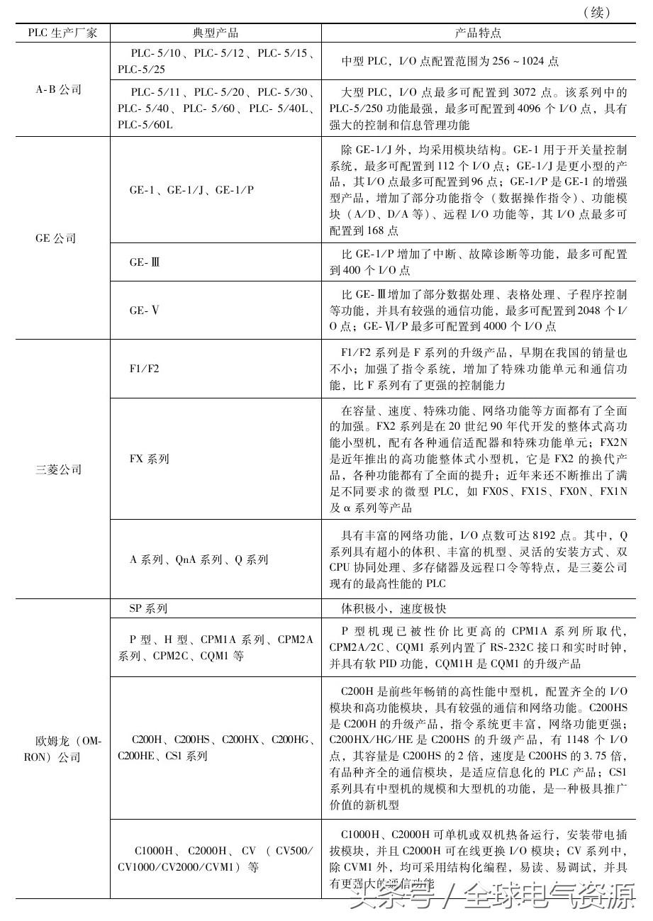 零基础电工plc,plc入门教程零基础学电工