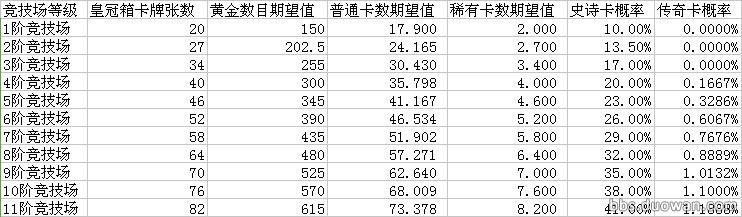皇室战争所有宝箱开出传奇的概率,皇室战争宝箱开出最高的卡牌