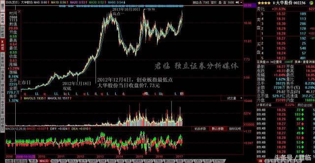 完美复盘创业板牛市的五大阶段，我们总结了这七条结论