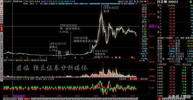 完美复盘创业板牛市的五大阶段，我们总结了这七条结论