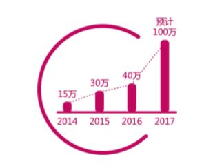 达内ui设计师的真实感受,达内ui设计毕业