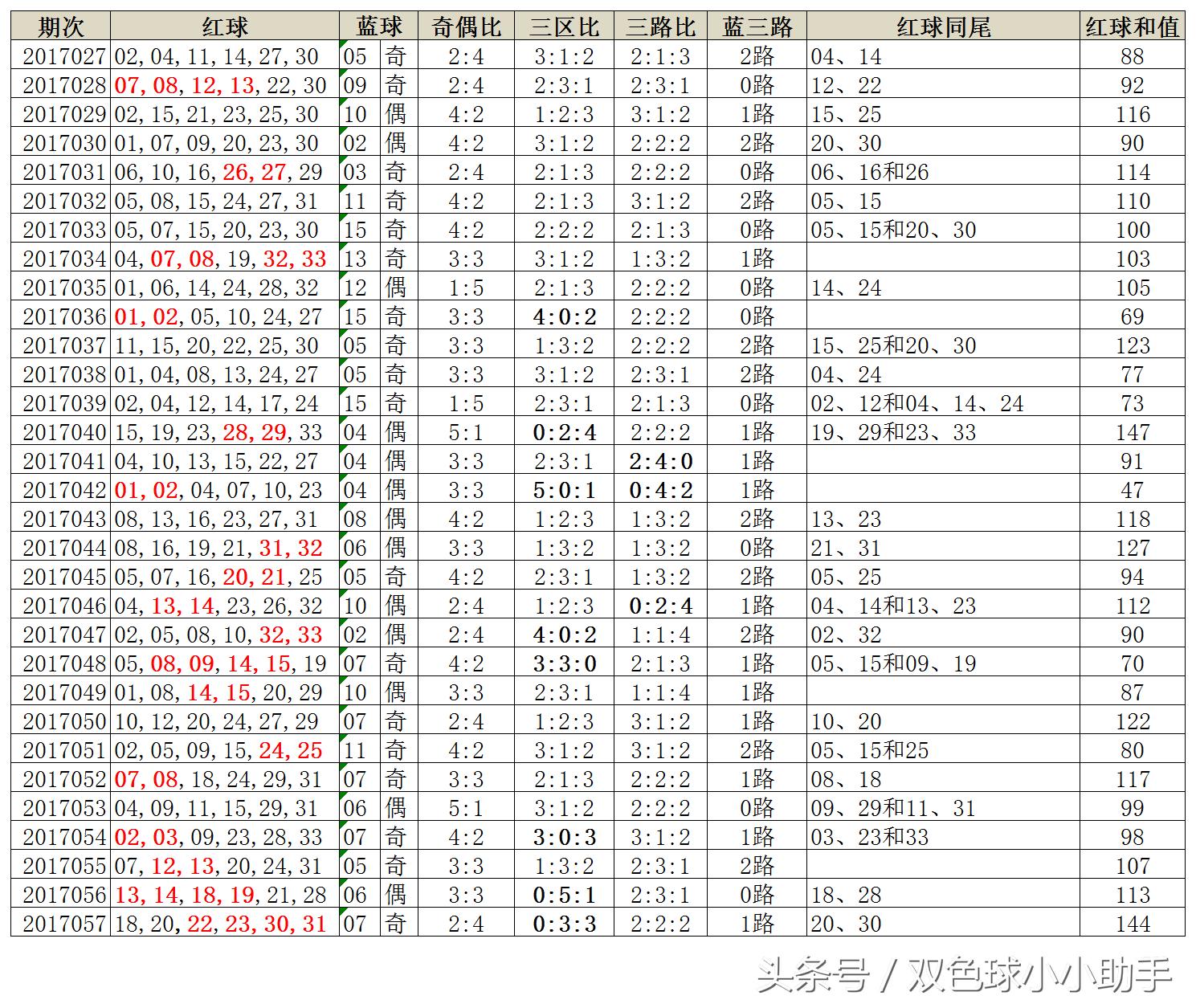 双色球058期历史同期开奖号码总汇,双色球第058期历史同期开奖结果