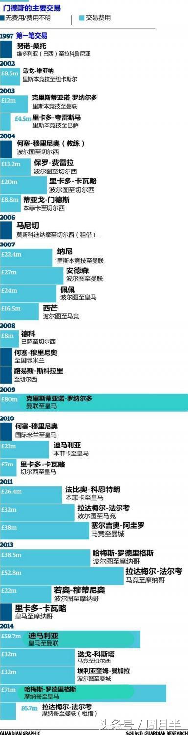 门德斯有多赚钱,门德斯旗下球员