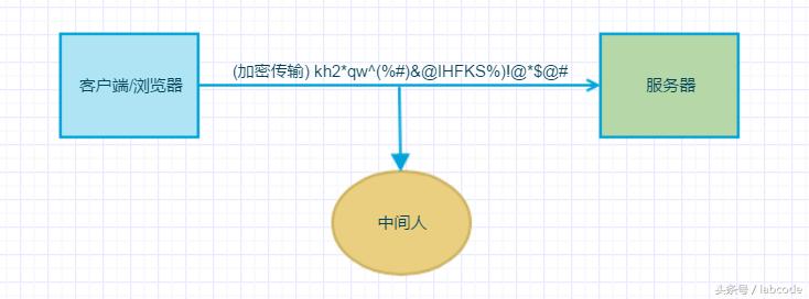 https是什么样的,解读https
