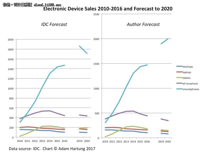 云和物联网会让PC、平板电脑变得无足轻重