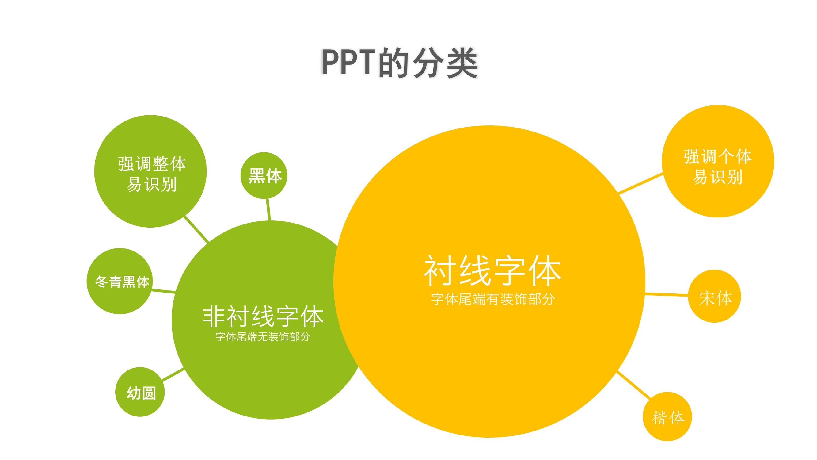 头条问答：PPT中的字体该怎么选，各有哪些适用场合？