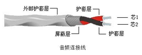 音响设备常用连接头及音视频线材